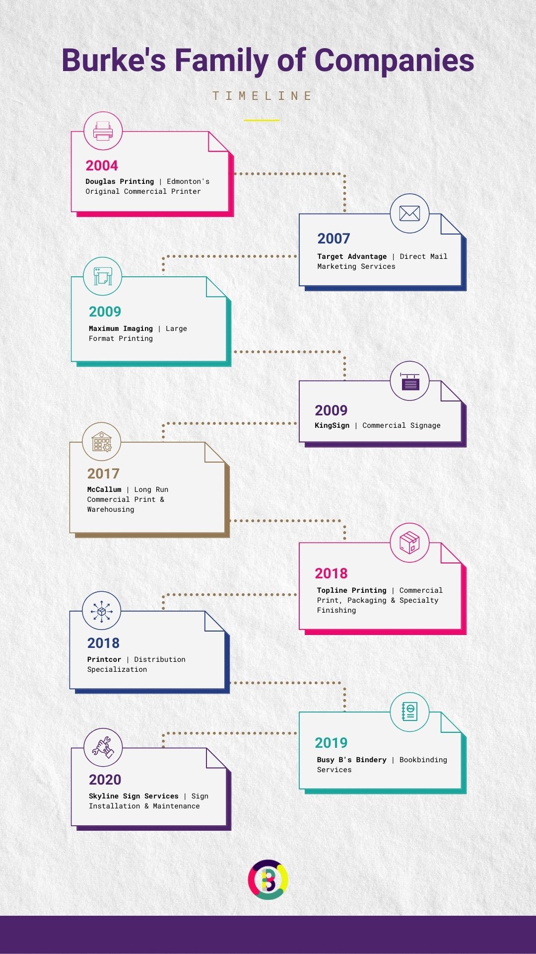 Burke's Family of Companies Timeline