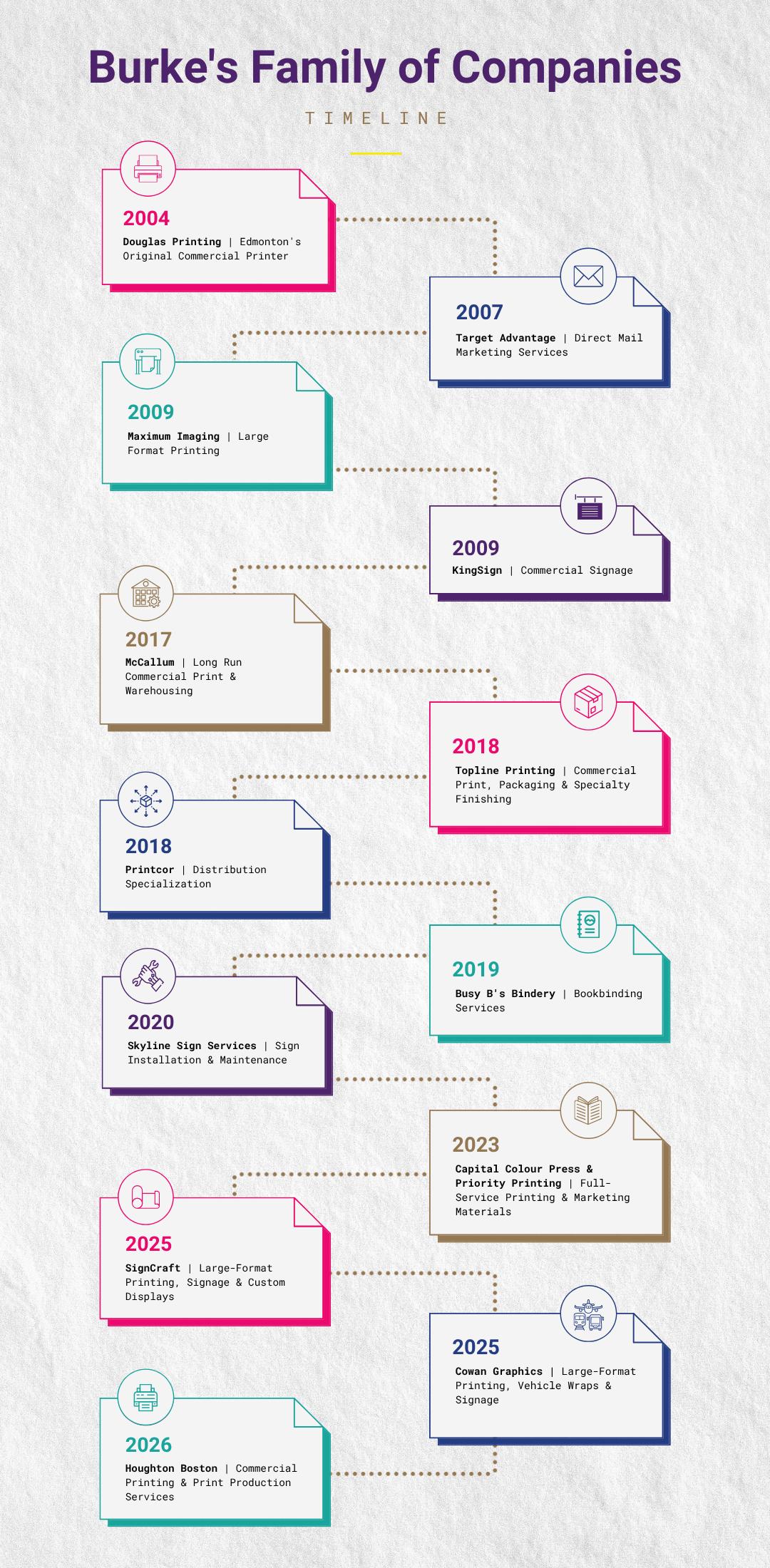 Burke Group of Companies Timeline
